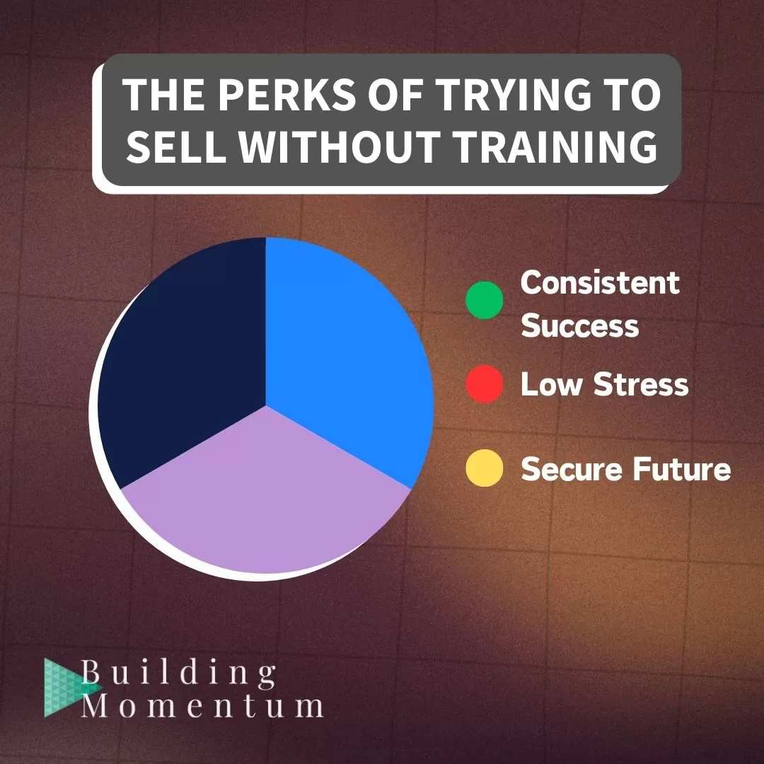 perks of trying to sell without training Pie chart with Heading "The perks of trying to sell without training" pie chart has three colors. The legend for the chart has three different colors not represented labled "consistent success," "low stress," and "secure future"